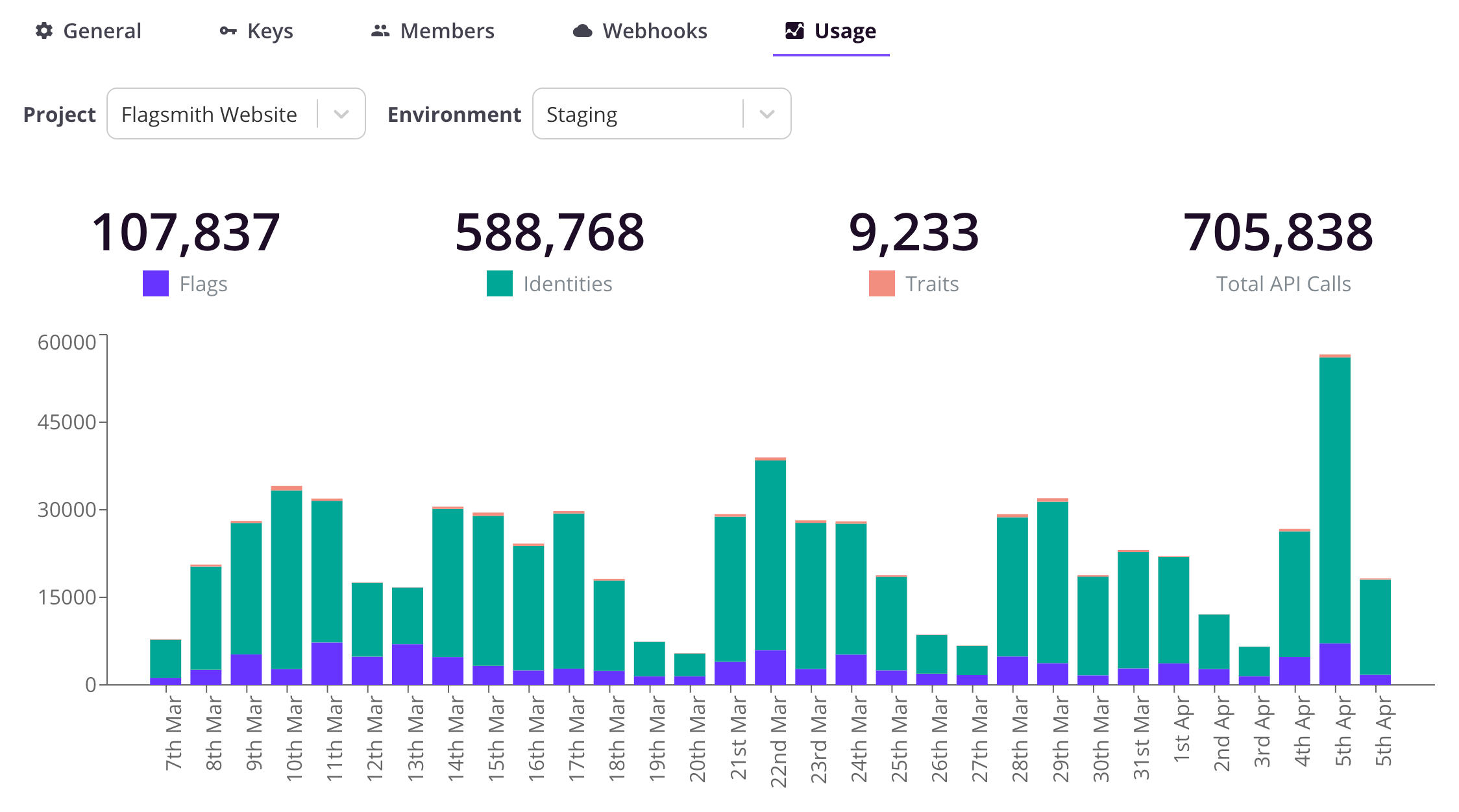 API Usage